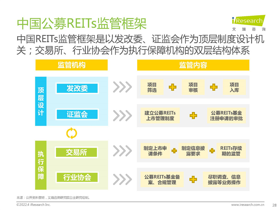 2022年中国REITs市场投资研究报告