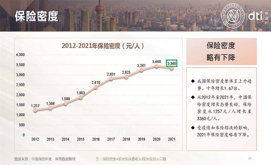 2022中国保险发展报告