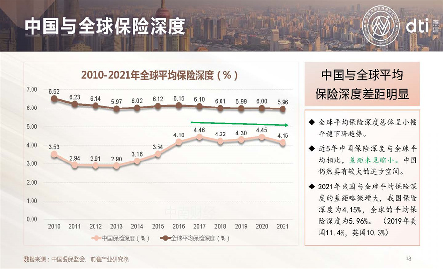 2022中国保险发展报告