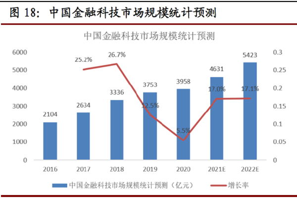中国金融科技市场规模统计预测