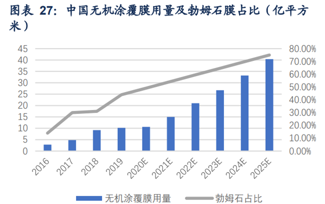 中国无机涂覆膜用量及勃姆石膜占比(亿平方米)