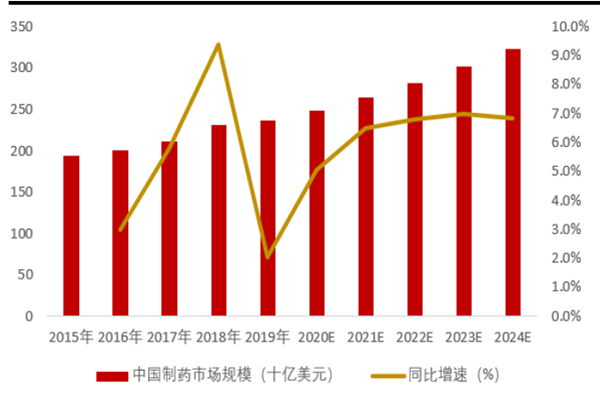 中国制药市场规模及其同比增速