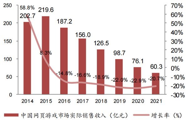 中国游戏市场规模