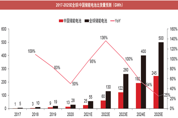 2017-2025E全球（中国）储能电池出货量预测（GWh）