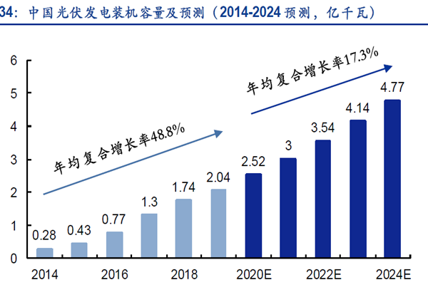 中国光伏发电装机容量及预测（2014-2024 预测，亿千瓦）