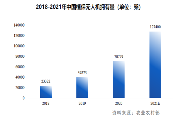 2018-2021年中国植保无人机拥有量（单位：架）