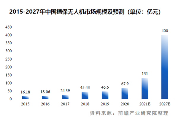 2015-2027年中国植保无人机市场规模及预测（单位：亿元）