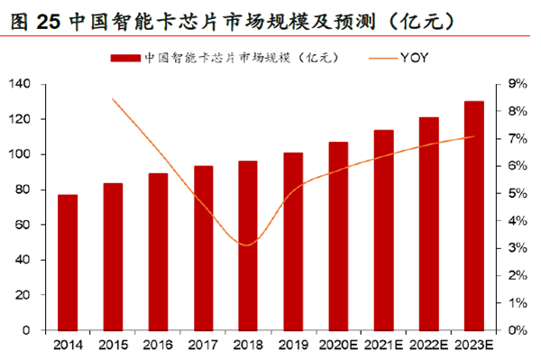 中国智能卡芯片市场规模及预测（亿元）