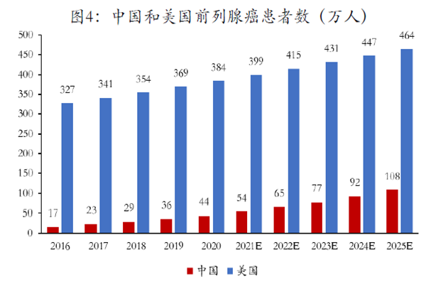 中国和美国前列腺癌患者数（万人）