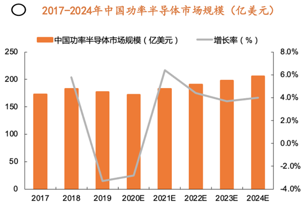 2022年中国功率半导体市场规模
