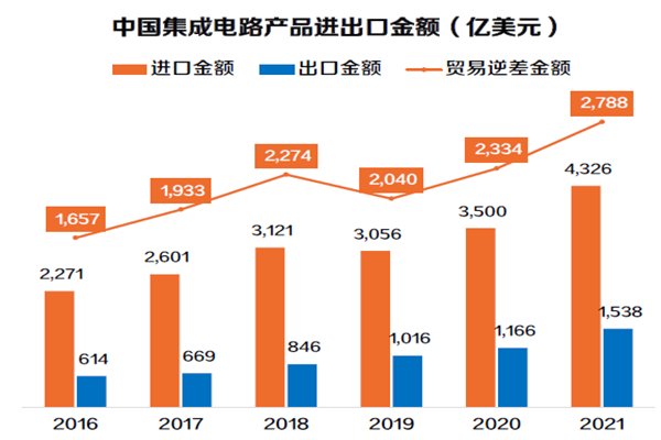 中国集成电路产品进出口金额