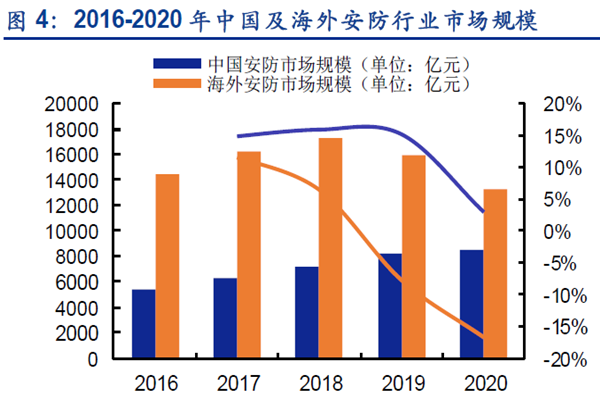 2016-2020年 中国及海外安防行业市场规模