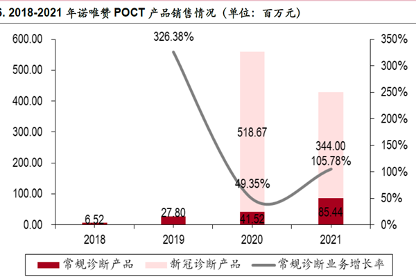 2018-2021年诺唯赞POCT产品销售情况