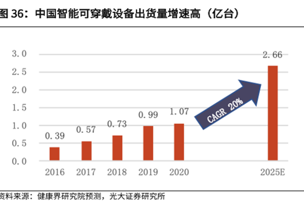 中国智能可穿戴设备出货量增速高（亿台）