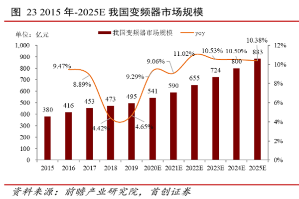 2015年-2025E我国变频器市场规模