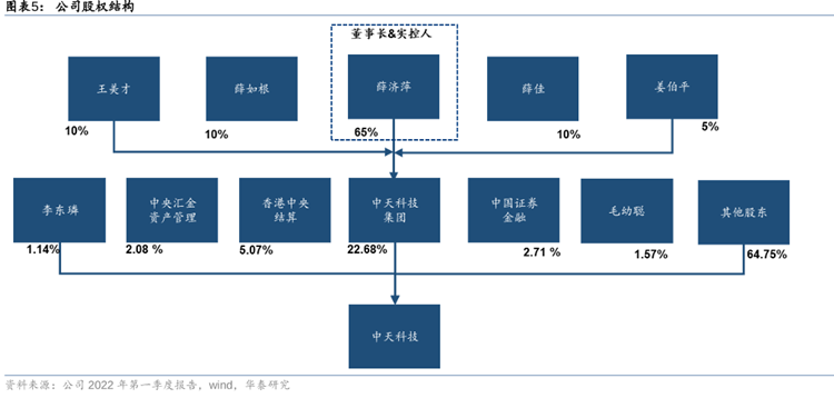 中天科技股权结构(截至2022年6月20日)