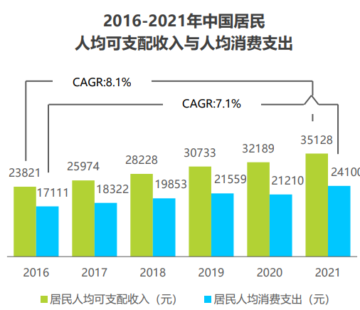 2016-2021年中国居民人均可支配收入与人均消费支出
