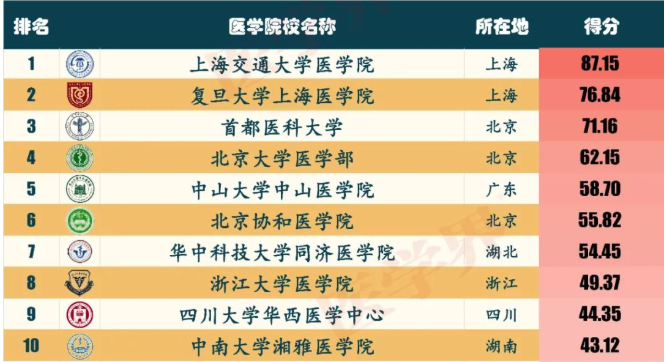 中国临床医学专业大学排名