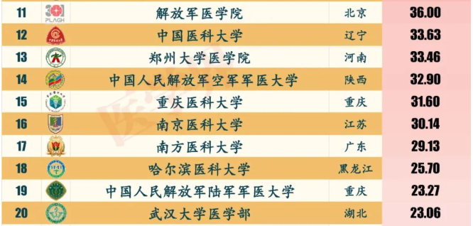 中国临床医学专业大学排名