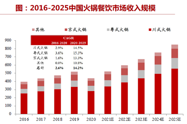 2016-2025中国火锅餐饮市场收入规模