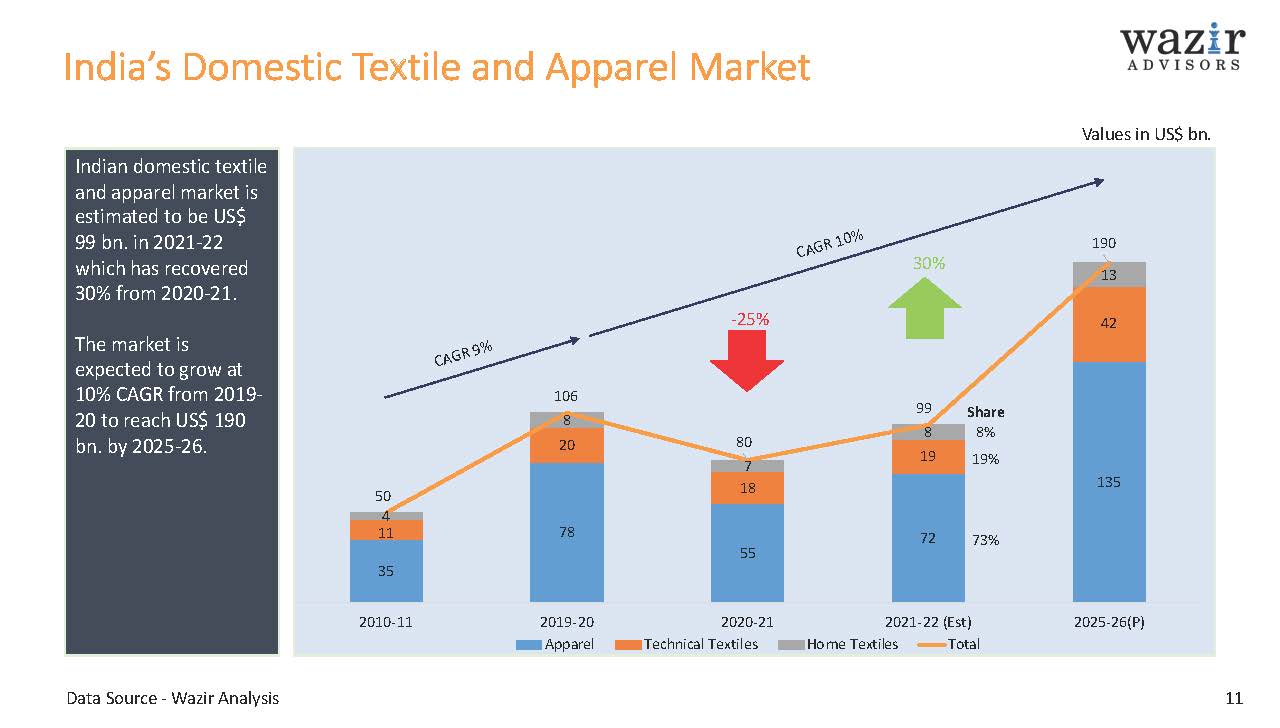 印度纺织服装业发展现状