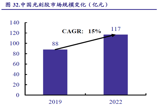 中国光刻胶市场规模变化（亿元）