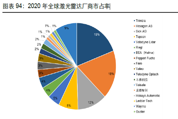 2020 年全球激光雷达厂商市占率