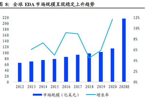 全球EDA 市场规模呈现稳定上升趋势