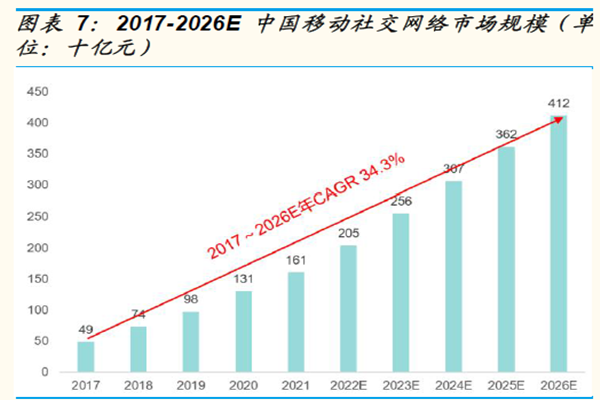 2017-2026E 中国移动社交网络市场规模