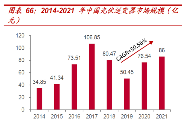 2014-2021 年中国光伏逆变器市场规模（亿元）