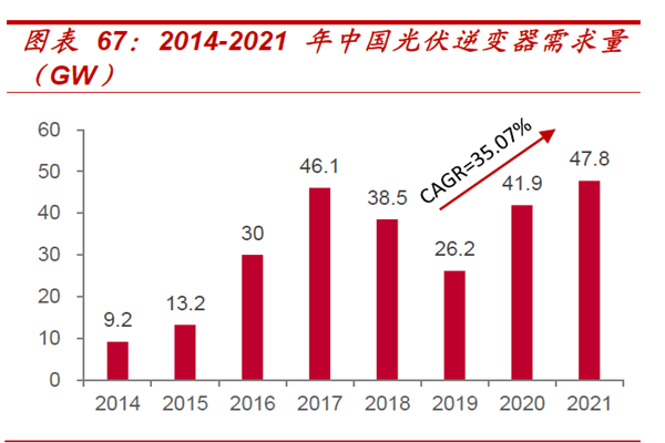 2014-2021 年中国光伏逆变器需求量