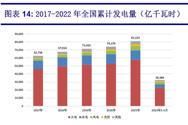 2017-2022 年全国累计发电量（亿千瓦时）