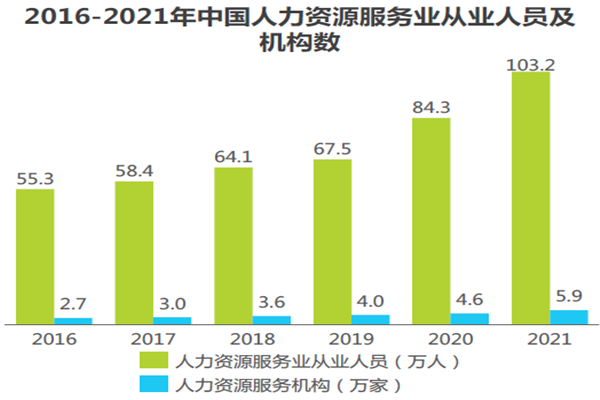 2016-2021年中国人力资源服务业从业人员及