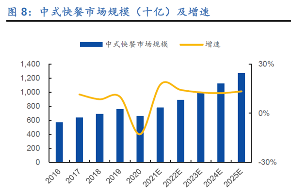 中式快餐市场规模（十亿）及增速
