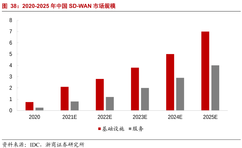 2020-2025年中国SD-WAN市场规模