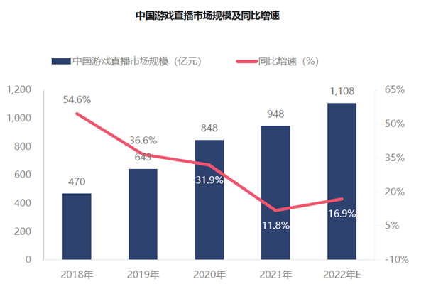 中国游戏直播市场规模