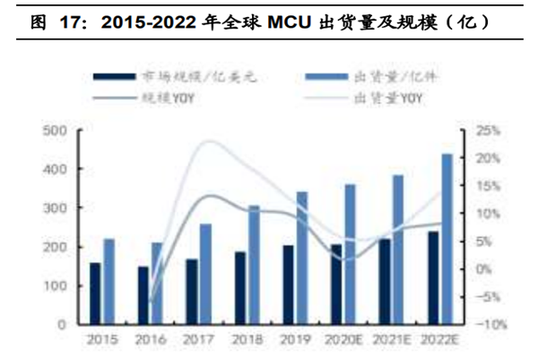 2015-2022 年全球 MCU 出货量及规模（亿）