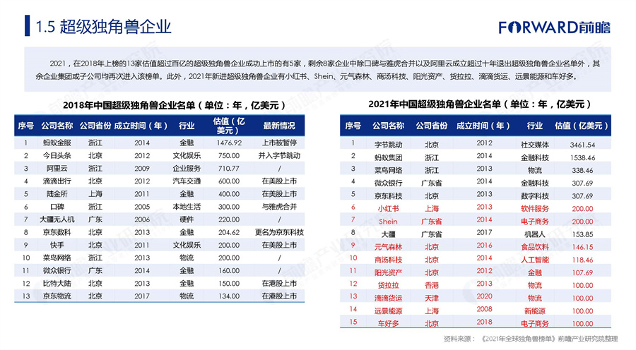 前瞻：2021年中国独角兽企业研究报告.pdf