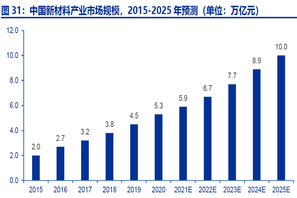 中国新材料产业市场规模，2015-2025 年预测（单位：万亿元）