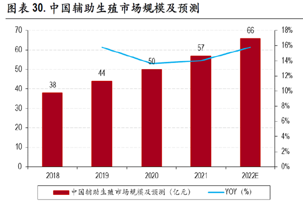 中国辅助生殖市场规模及预测
