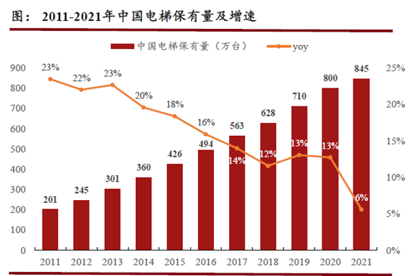 2011-2021年中国电梯保有量及增速
