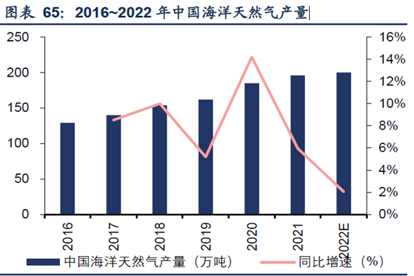 2016~2022 年中国海洋天然气产量