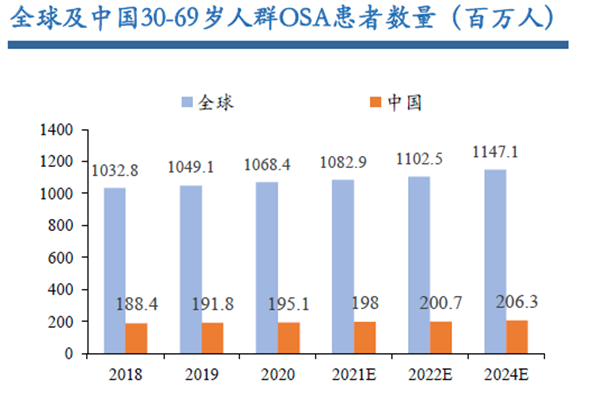 全球及中国30-69岁人群OSA患者数量（百万人）