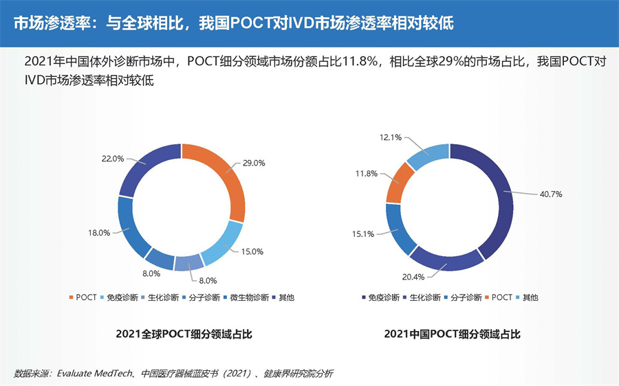 2022中国POCT行业研究报告