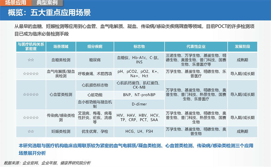 2022中国POCT行业研究报告