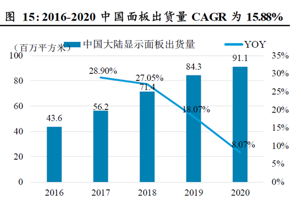 2016-2020 中国面板出货量CAGR 为15.88%