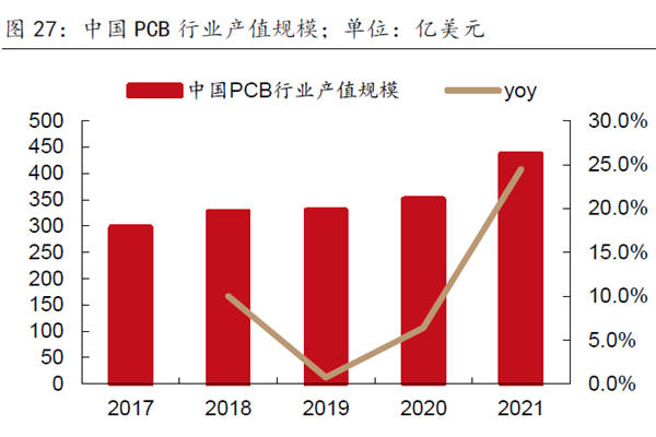 中国PCB 行业产值规模；单位：亿美元