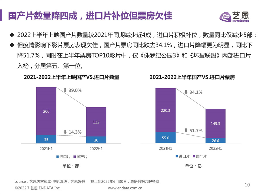 2022上半年中国电影市场报告