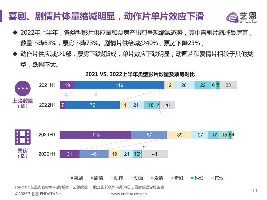 2022上半年中国电影市场报告