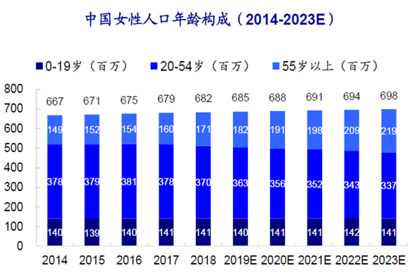 中国女性人口年龄构成（2014-2023E）